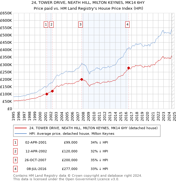 24, TOWER DRIVE, NEATH HILL, MILTON KEYNES, MK14 6HY: Price paid vs HM Land Registry's House Price Index