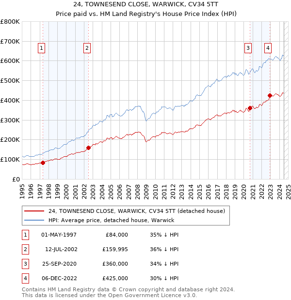 24, TOWNESEND CLOSE, WARWICK, CV34 5TT: Price paid vs HM Land Registry's House Price Index