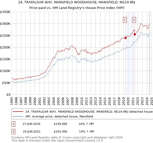 24, TRAFALGAR WAY, MANSFIELD WOODHOUSE, MANSFIELD, NG19 8RJ: Price paid vs HM Land Registry's House Price Index