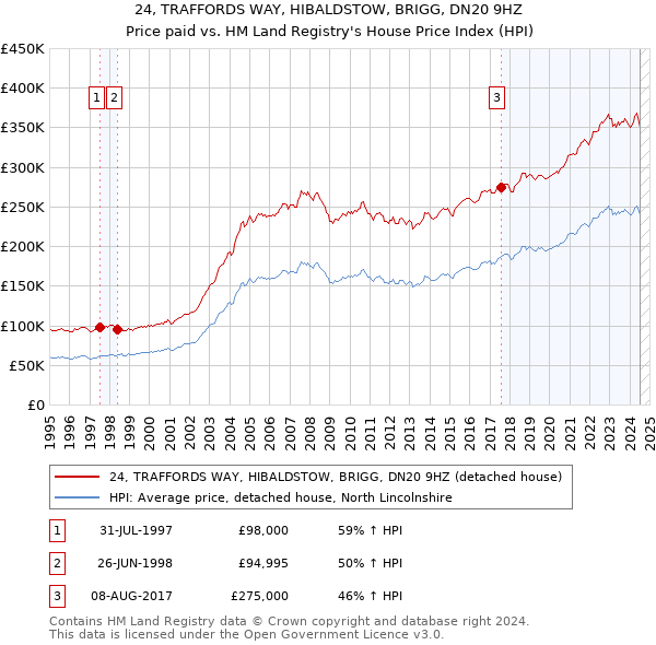 24, TRAFFORDS WAY, HIBALDSTOW, BRIGG, DN20 9HZ: Price paid vs HM Land Registry's House Price Index