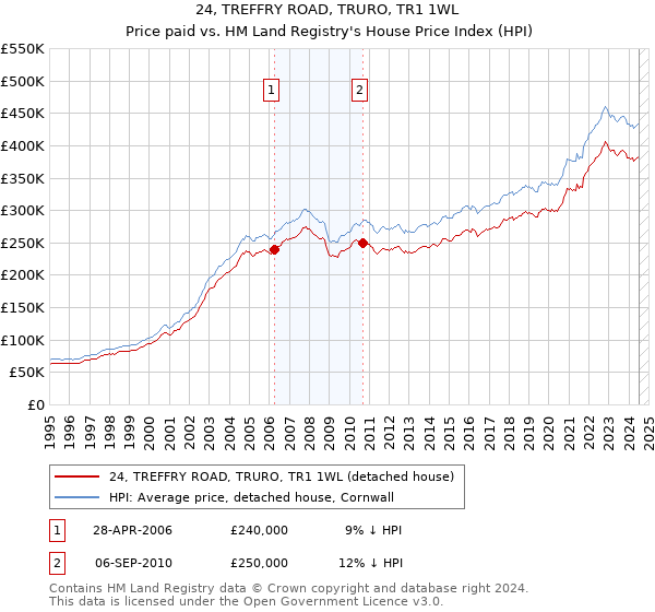 24, TREFFRY ROAD, TRURO, TR1 1WL: Price paid vs HM Land Registry's House Price Index