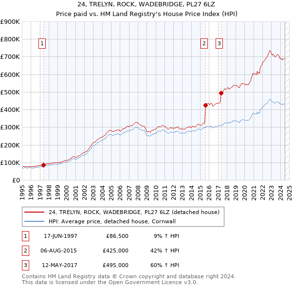 24, TRELYN, ROCK, WADEBRIDGE, PL27 6LZ: Price paid vs HM Land Registry's House Price Index