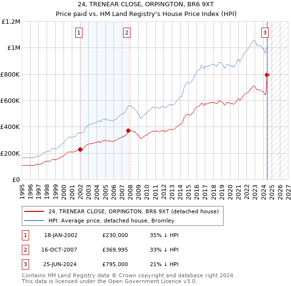 24, TRENEAR CLOSE, ORPINGTON, BR6 9XT: Price paid vs HM Land Registry's House Price Index