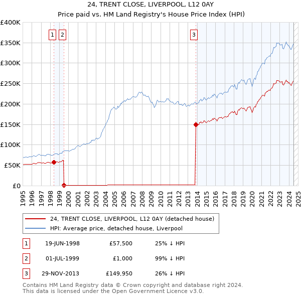 24, TRENT CLOSE, LIVERPOOL, L12 0AY: Price paid vs HM Land Registry's House Price Index