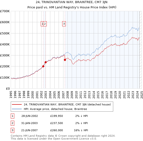 24, TRINOVANTIAN WAY, BRAINTREE, CM7 3JN: Price paid vs HM Land Registry's House Price Index