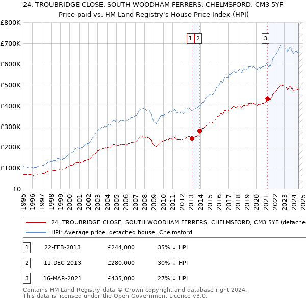 24, TROUBRIDGE CLOSE, SOUTH WOODHAM FERRERS, CHELMSFORD, CM3 5YF: Price paid vs HM Land Registry's House Price Index