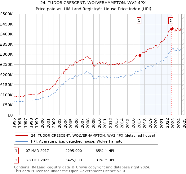 24, TUDOR CRESCENT, WOLVERHAMPTON, WV2 4PX: Price paid vs HM Land Registry's House Price Index