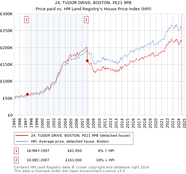 24, TUDOR DRIVE, BOSTON, PE21 9PB: Price paid vs HM Land Registry's House Price Index