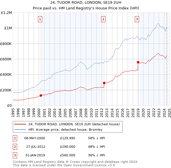 24, TUDOR ROAD, LONDON, SE19 2UH: Price paid vs HM Land Registry's House Price Index