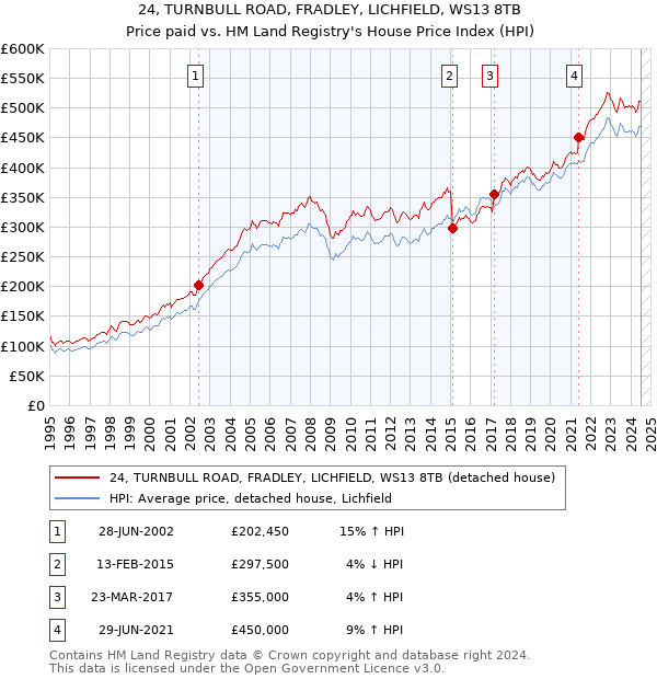 24, TURNBULL ROAD, FRADLEY, LICHFIELD, WS13 8TB: Price paid vs HM Land Registry's House Price Index