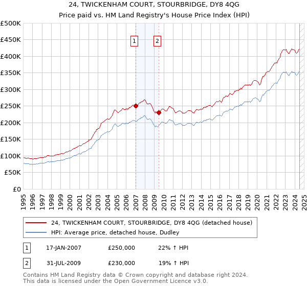 24, TWICKENHAM COURT, STOURBRIDGE, DY8 4QG: Price paid vs HM Land Registry's House Price Index