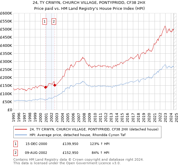 24, TY CRWYN, CHURCH VILLAGE, PONTYPRIDD, CF38 2HX: Price paid vs HM Land Registry's House Price Index