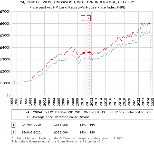 24, TYNDALE VIEW, KINGSWOOD, WOTTON-UNDER-EDGE, GL12 8RY: Price paid vs HM Land Registry's House Price Index