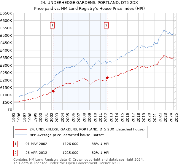 24, UNDERHEDGE GARDENS, PORTLAND, DT5 2DX: Price paid vs HM Land Registry's House Price Index