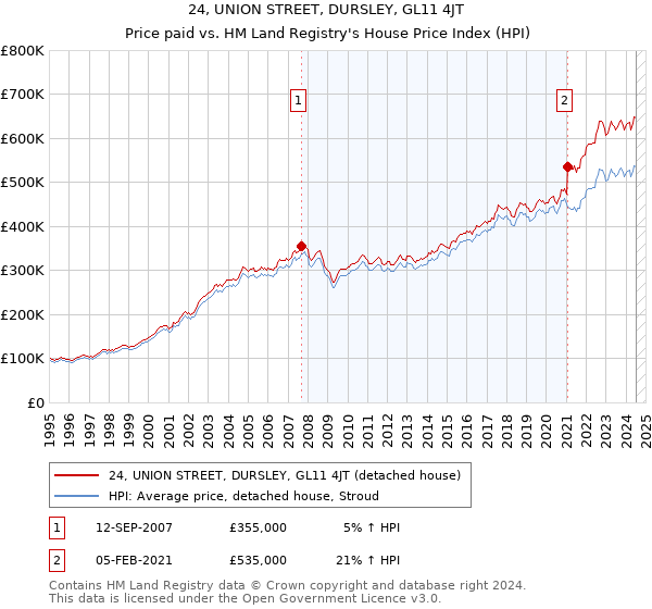 24, UNION STREET, DURSLEY, GL11 4JT: Price paid vs HM Land Registry's House Price Index