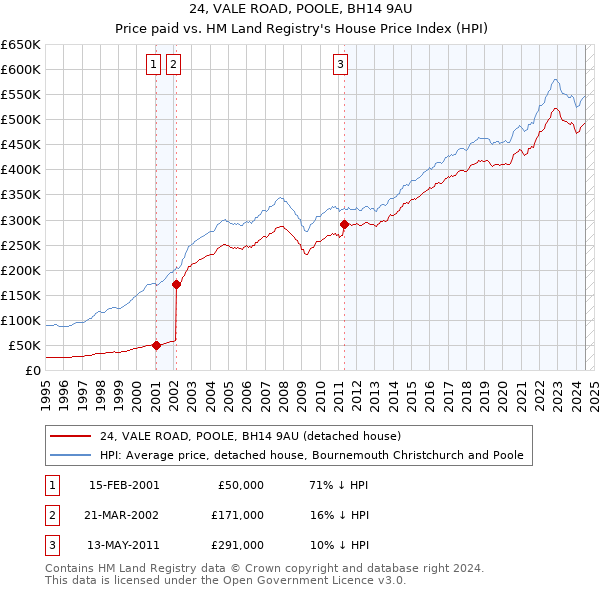 24, VALE ROAD, POOLE, BH14 9AU: Price paid vs HM Land Registry's House Price Index