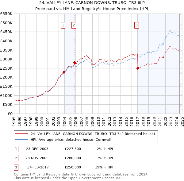 24, VALLEY LANE, CARNON DOWNS, TRURO, TR3 6LP: Price paid vs HM Land Registry's House Price Index