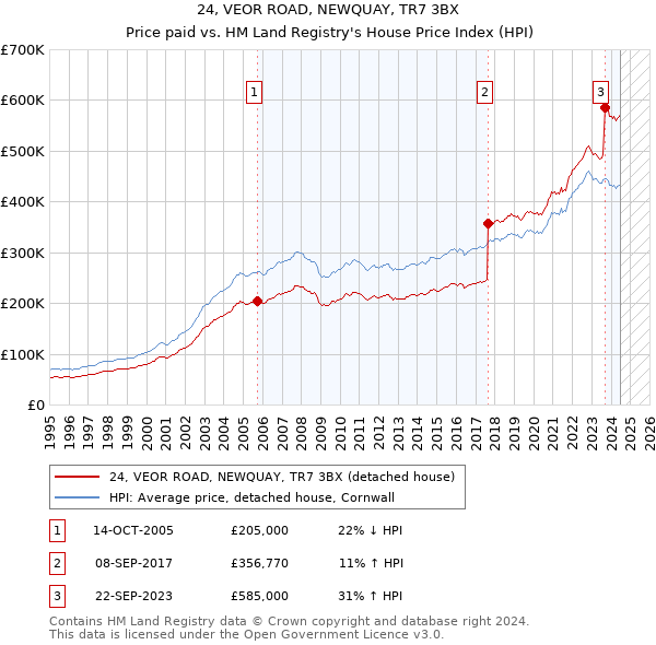 24, VEOR ROAD, NEWQUAY, TR7 3BX: Price paid vs HM Land Registry's House Price Index