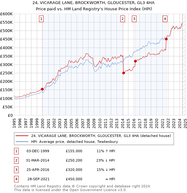 24, VICARAGE LANE, BROCKWORTH, GLOUCESTER, GL3 4HA: Price paid vs HM Land Registry's House Price Index