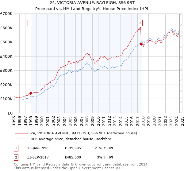 24, VICTORIA AVENUE, RAYLEIGH, SS6 9BT: Price paid vs HM Land Registry's House Price Index