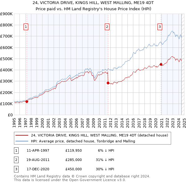 24, VICTORIA DRIVE, KINGS HILL, WEST MALLING, ME19 4DT: Price paid vs HM Land Registry's House Price Index