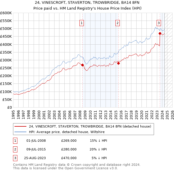 24, VINESCROFT, STAVERTON, TROWBRIDGE, BA14 8FN: Price paid vs HM Land Registry's House Price Index