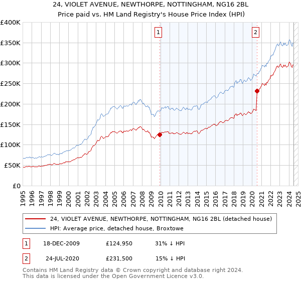 24, VIOLET AVENUE, NEWTHORPE, NOTTINGHAM, NG16 2BL: Price paid vs HM Land Registry's House Price Index