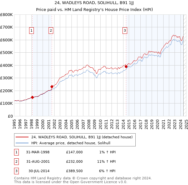 24, WADLEYS ROAD, SOLIHULL, B91 1JJ: Price paid vs HM Land Registry's House Price Index