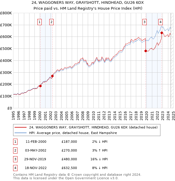 24, WAGGONERS WAY, GRAYSHOTT, HINDHEAD, GU26 6DX: Price paid vs HM Land Registry's House Price Index