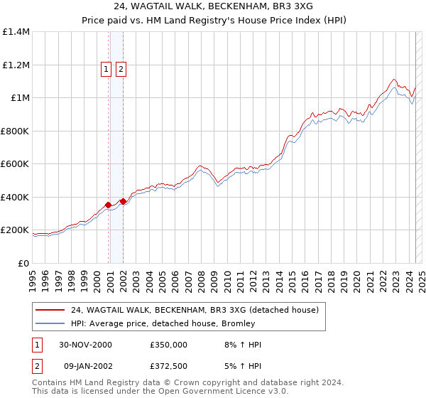 24, WAGTAIL WALK, BECKENHAM, BR3 3XG: Price paid vs HM Land Registry's House Price Index