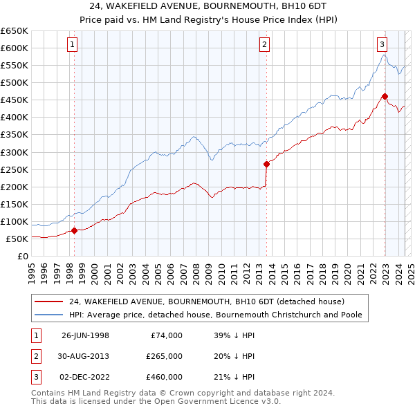 24, WAKEFIELD AVENUE, BOURNEMOUTH, BH10 6DT: Price paid vs HM Land Registry's House Price Index