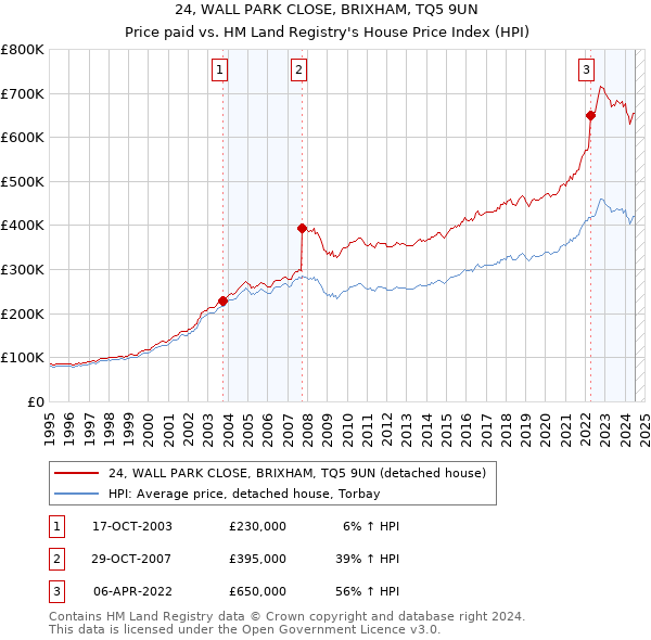 24, WALL PARK CLOSE, BRIXHAM, TQ5 9UN: Price paid vs HM Land Registry's House Price Index