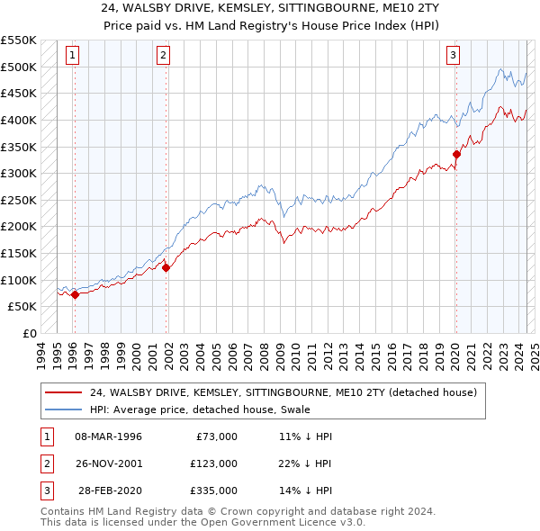 24, WALSBY DRIVE, KEMSLEY, SITTINGBOURNE, ME10 2TY: Price paid vs HM Land Registry's House Price Index