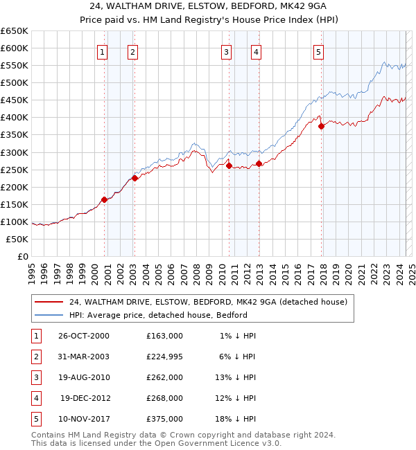 24, WALTHAM DRIVE, ELSTOW, BEDFORD, MK42 9GA: Price paid vs HM Land Registry's House Price Index