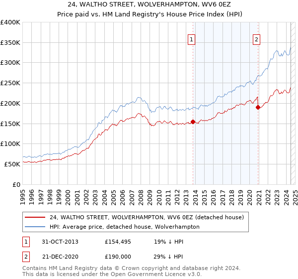 24, WALTHO STREET, WOLVERHAMPTON, WV6 0EZ: Price paid vs HM Land Registry's House Price Index