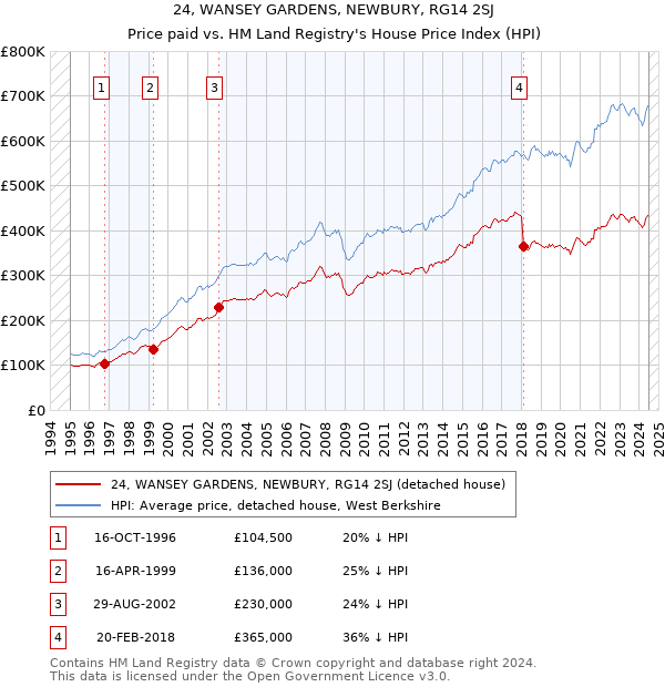 24, WANSEY GARDENS, NEWBURY, RG14 2SJ: Price paid vs HM Land Registry's House Price Index