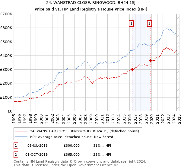 24, WANSTEAD CLOSE, RINGWOOD, BH24 1SJ: Price paid vs HM Land Registry's House Price Index