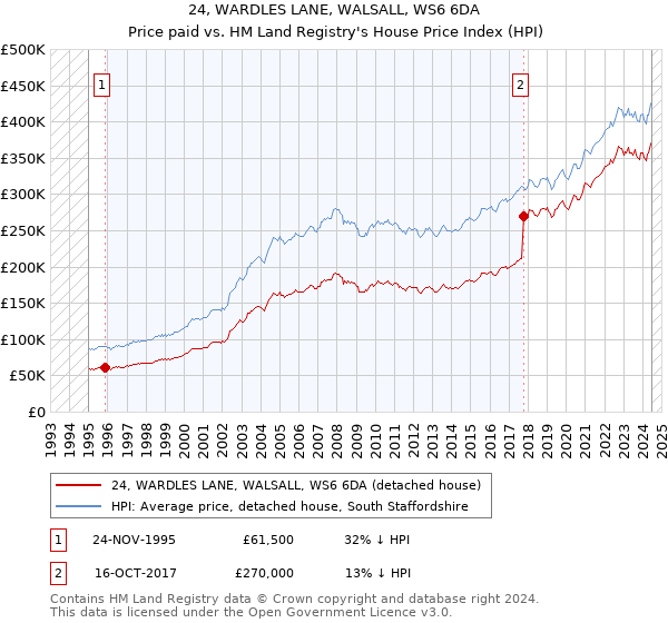 24, WARDLES LANE, WALSALL, WS6 6DA: Price paid vs HM Land Registry's House Price Index