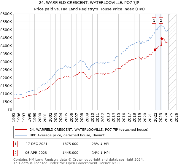 24, WARFIELD CRESCENT, WATERLOOVILLE, PO7 7JP: Price paid vs HM Land Registry's House Price Index