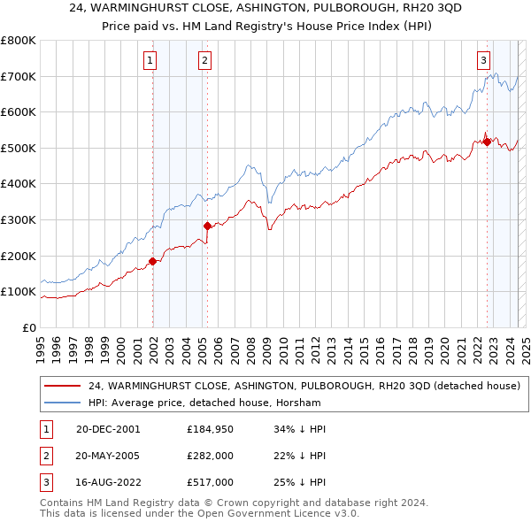 24, WARMINGHURST CLOSE, ASHINGTON, PULBOROUGH, RH20 3QD: Price paid vs HM Land Registry's House Price Index