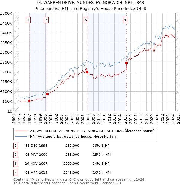 24, WARREN DRIVE, MUNDESLEY, NORWICH, NR11 8AS: Price paid vs HM Land Registry's House Price Index