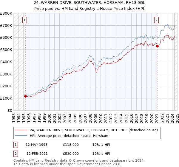 24, WARREN DRIVE, SOUTHWATER, HORSHAM, RH13 9GL: Price paid vs HM Land Registry's House Price Index