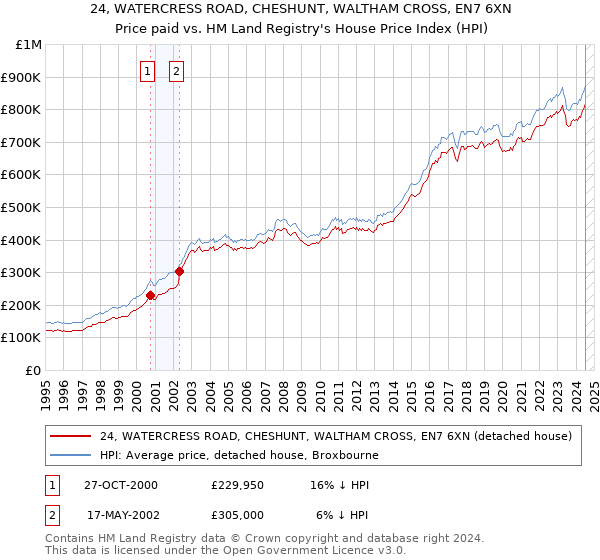 24, WATERCRESS ROAD, CHESHUNT, WALTHAM CROSS, EN7 6XN: Price paid vs HM Land Registry's House Price Index