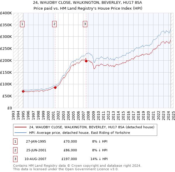 24, WAUDBY CLOSE, WALKINGTON, BEVERLEY, HU17 8SA: Price paid vs HM Land Registry's House Price Index