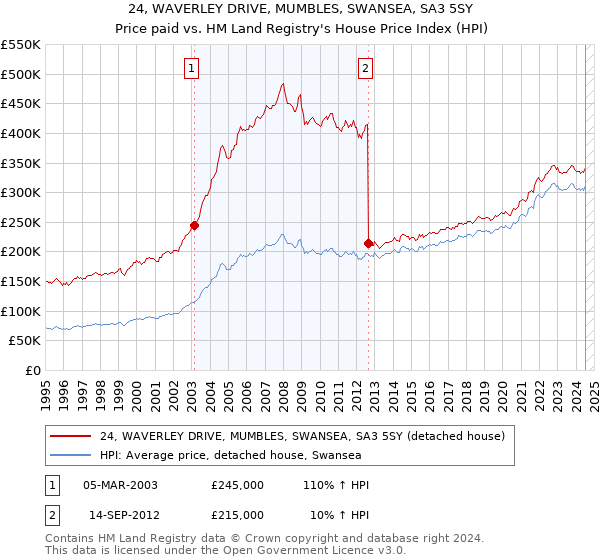 24, WAVERLEY DRIVE, MUMBLES, SWANSEA, SA3 5SY: Price paid vs HM Land Registry's House Price Index