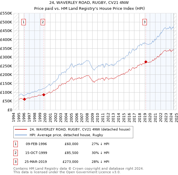 24, WAVERLEY ROAD, RUGBY, CV21 4NW: Price paid vs HM Land Registry's House Price Index