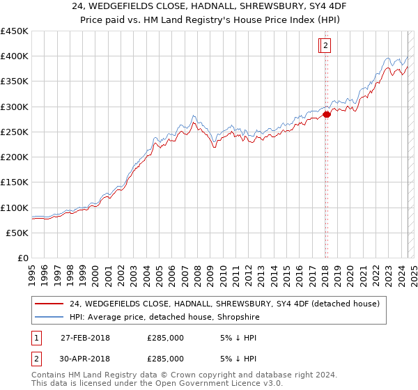 24, WEDGEFIELDS CLOSE, HADNALL, SHREWSBURY, SY4 4DF: Price paid vs HM Land Registry's House Price Index