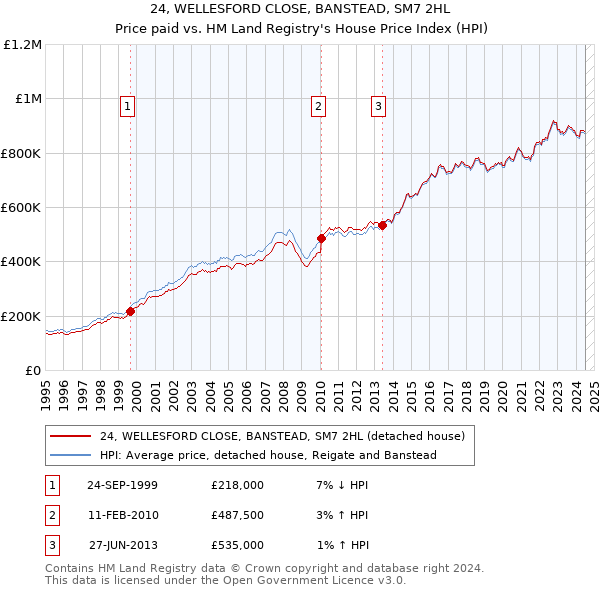 24, WELLESFORD CLOSE, BANSTEAD, SM7 2HL: Price paid vs HM Land Registry's House Price Index