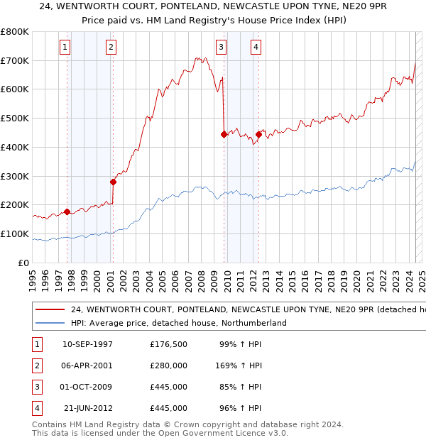 24, WENTWORTH COURT, PONTELAND, NEWCASTLE UPON TYNE, NE20 9PR: Price paid vs HM Land Registry's House Price Index