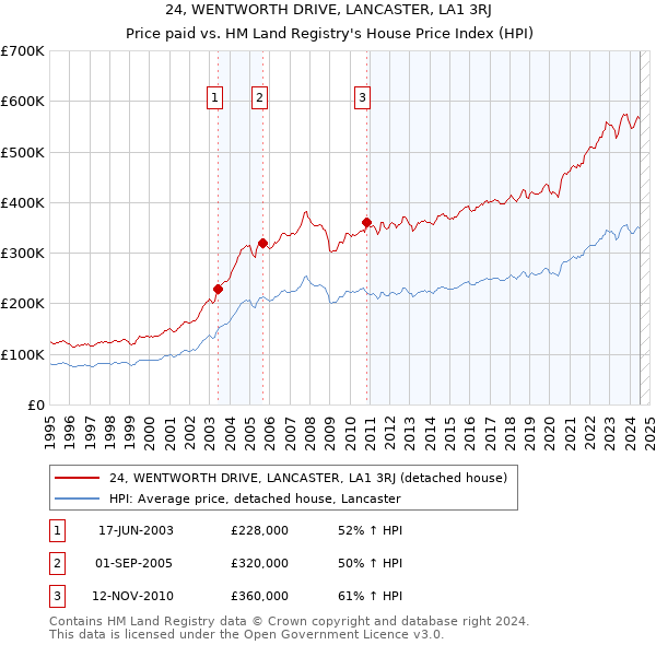 24, WENTWORTH DRIVE, LANCASTER, LA1 3RJ: Price paid vs HM Land Registry's House Price Index